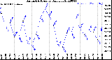 Milwaukee Weather Barometric Pressure<br>Daily Low