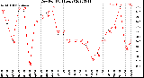 Milwaukee Weather Dew Point<br>(24 Hours)