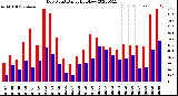 Milwaukee Weather Dew Point<br>Daily High/Low