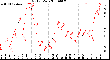 Milwaukee Weather Dew Point<br>Daily High