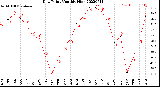 Milwaukee Weather Dew Point<br>Monthly High