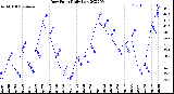 Milwaukee Weather Dew Point<br>Daily Low