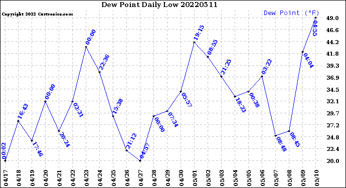 Milwaukee Weather Dew Point<br>Daily Low