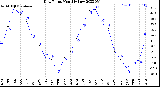 Milwaukee Weather Dew Point<br>Monthly Low