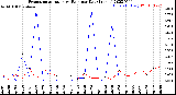 Milwaukee Weather Evapotranspiration<br>vs Rain per Day<br>(Inches)