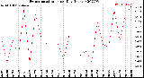 Milwaukee Weather Evapotranspiration<br>per Day (Inches)