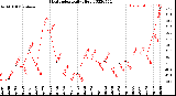 Milwaukee Weather Heat Index<br>Daily High