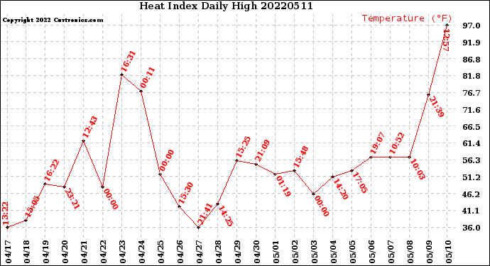 Milwaukee Weather Heat Index<br>Daily High