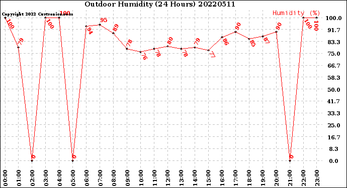 Milwaukee Weather Outdoor Humidity<br>(24 Hours)