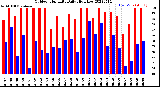 Milwaukee Weather Outdoor Humidity<br>Daily High/Low