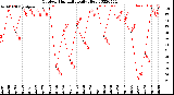 Milwaukee Weather Outdoor Humidity<br>Daily High