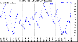 Milwaukee Weather Outdoor Humidity<br>Daily Low