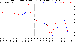 Milwaukee Weather Outdoor Temperature<br>vs Wind Chill<br>(24 Hours)