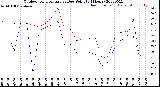 Milwaukee Weather Outdoor Temperature<br>vs Dew Point<br>(24 Hours)