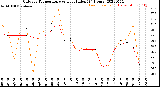 Milwaukee Weather Outdoor Temperature<br>vs Heat Index<br>(24 Hours)