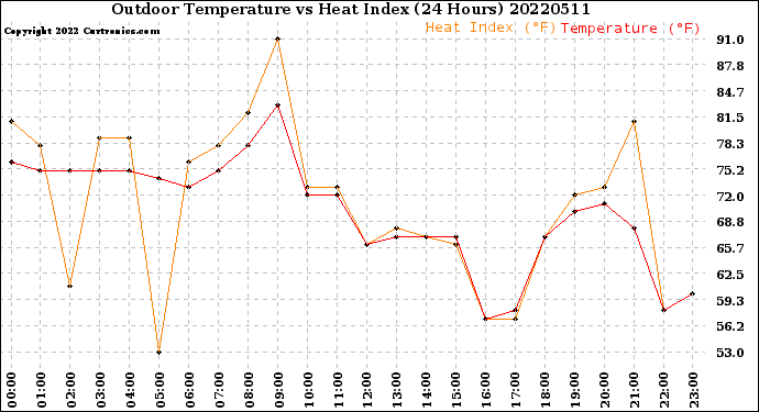 Milwaukee Weather Outdoor Temperature<br>vs Heat Index<br>(24 Hours)