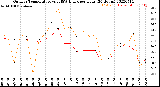 Milwaukee Weather Outdoor Temperature<br>vs THSW Index<br>per Hour<br>(24 Hours)