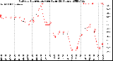 Milwaukee Weather Outdoor Temperature<br>per Hour<br>(24 Hours)