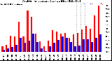 Milwaukee Weather Outdoor Temperature<br>Daily High/Low