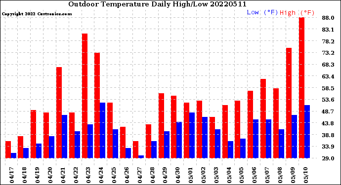 Milwaukee Weather Outdoor Temperature<br>Daily High/Low