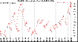 Milwaukee Weather Outdoor Temperature<br>Daily High