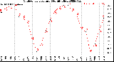 Milwaukee Weather Outdoor Temperature<br>Monthly High