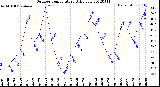 Milwaukee Weather Outdoor Temperature<br>Daily Low