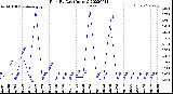 Milwaukee Weather Rain<br>By Day<br>(Inches)