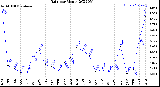 Milwaukee Weather Rain<br>per Month