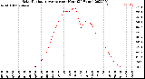 Milwaukee Weather Solar Radiation Average<br>per Hour<br>(24 Hours)