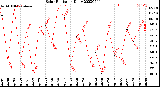 Milwaukee Weather Solar Radiation<br>Daily