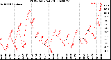 Milwaukee Weather THSW Index<br>Daily High