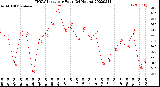 Milwaukee Weather THSW Index<br>per Hour<br>(24 Hours)