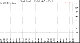 Milwaukee Weather Wind Direction<br>Daily High