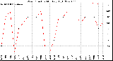 Milwaukee Weather Wind Direction<br>Monthly High