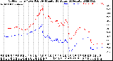 Milwaukee Weather Outdoor Temp / Dew Point<br>by Minute<br>(24 Hours) (Alternate)