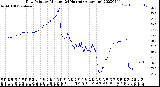 Milwaukee Weather Dew Point<br>by Minute<br>(24 Hours) (Alternate)