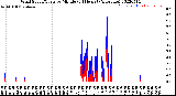 Milwaukee Weather Wind Speed/Gusts<br>by Minute<br>(24 Hours) (Alternate)