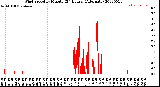 Milwaukee Weather Wind Speed<br>by Minute<br>(24 Hours) (Alternate)