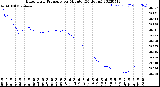 Milwaukee Weather Barometric Pressure<br>per Minute<br>(24 Hours)