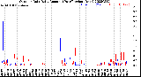 Milwaukee Weather Outdoor Rain<br>Daily Amount<br>(Past/Previous Year)