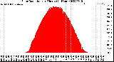 Milwaukee Weather Solar Radiation<br>per Minute<br>(24 Hours)