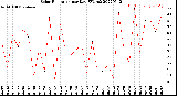 Milwaukee Weather Solar Radiation<br>per Day KW/m2