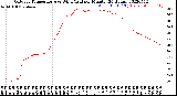 Milwaukee Weather Outdoor Temperature<br>vs Wind Chill<br>per Minute<br>(24 Hours)