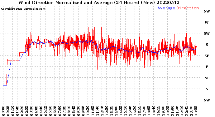 Milwaukee Weather Wind Direction<br>Normalized and Average<br>(24 Hours) (New)