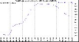 Milwaukee Weather Wind Chill<br>Hourly Average<br>(24 Hours)