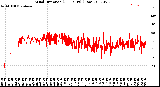 Milwaukee Weather Wind Direction<br>(24 Hours) (Raw)