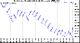 Milwaukee Weather Barometric Pressure<br>per Hour<br>(24 Hours)