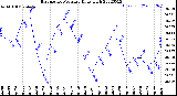 Milwaukee Weather Barometric Pressure<br>Daily High