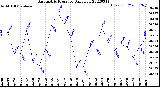 Milwaukee Weather Barometric Pressure<br>Daily Low